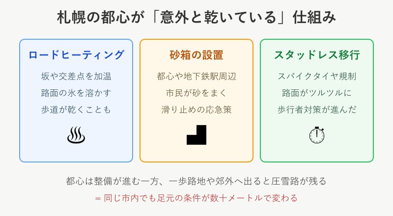 札幌都心が乾く仕組みの図解