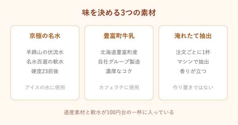 味を決める3つの素材の図