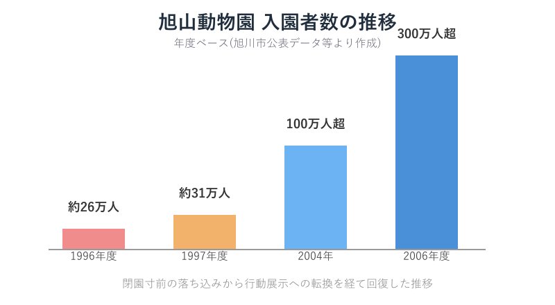 旭山動物園の入園者数が回復した推移