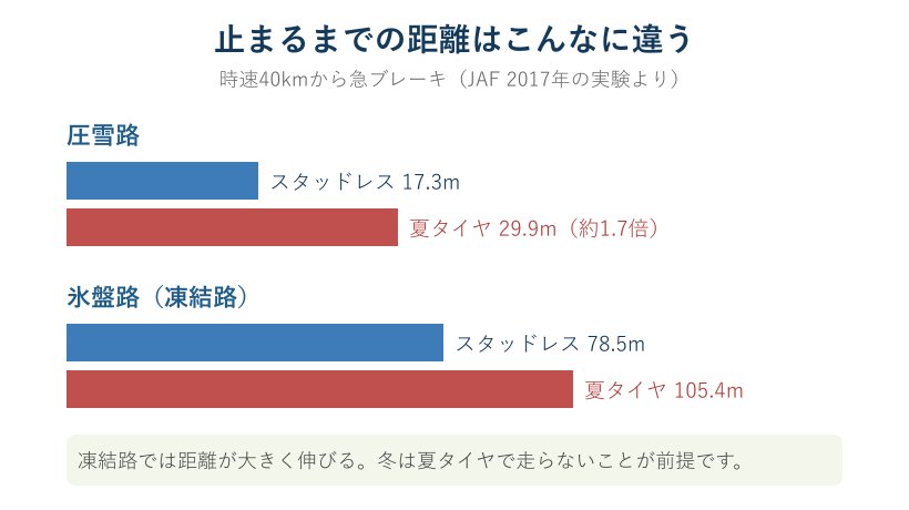 夏タイヤとスタッドレスの制動距離を比べた図