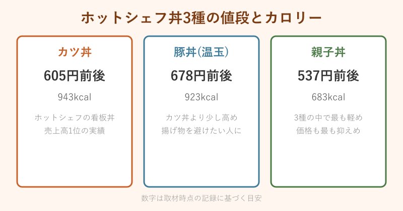 カツ丼と豚丼と親子丼の値段とカロリーの比較カード