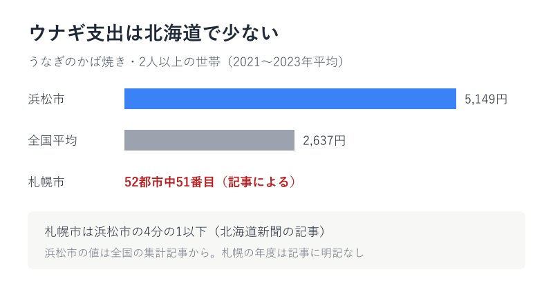 浜松市と全国平均のうなぎ支出の比較