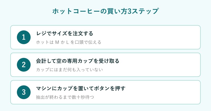 ホットコーヒーの買い方の流れ