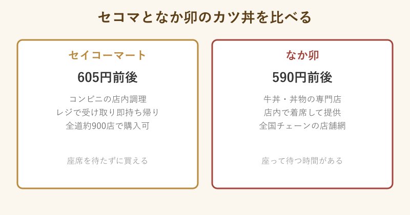 セイコーマートとなか卯のカツ丼の値段と受け取り方の比較